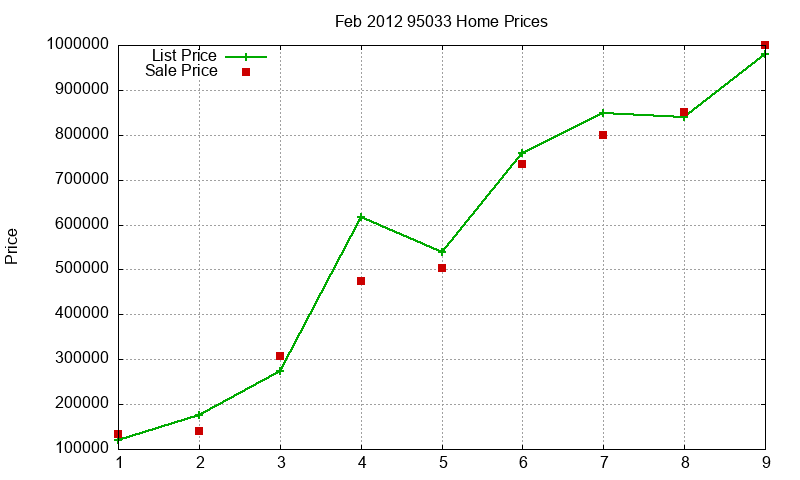 95033 Homes Just Sold 2012-02