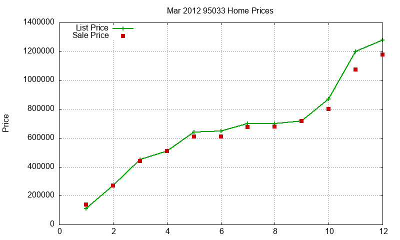 95033 Homes Just Sold 2012-03