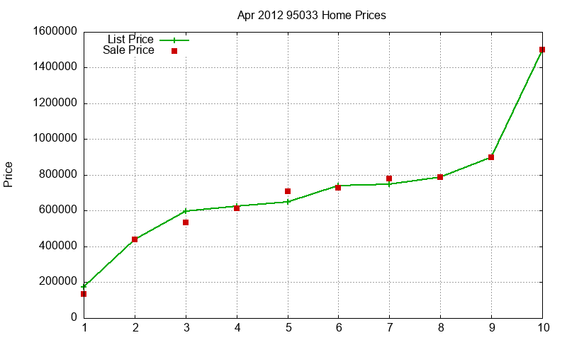 95033 Homes Just Sold 2012-04