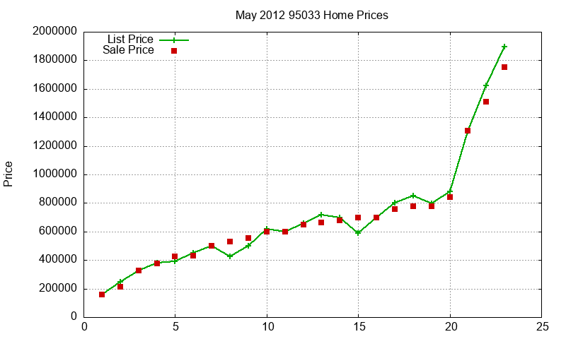 95033 Homes Just Sold 2012-05 95033 Homes Just Sold 2012-05