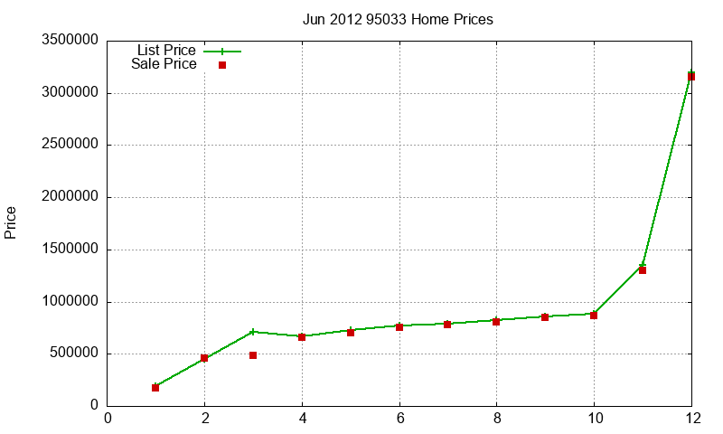 95033 Homes Just Sold 2012-06 95033 Homes Just Sold 2012-06