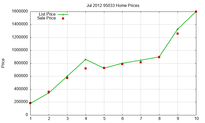 95033 Homes Just Sold 2012-07 95033 Homes Just Sold 2012-07