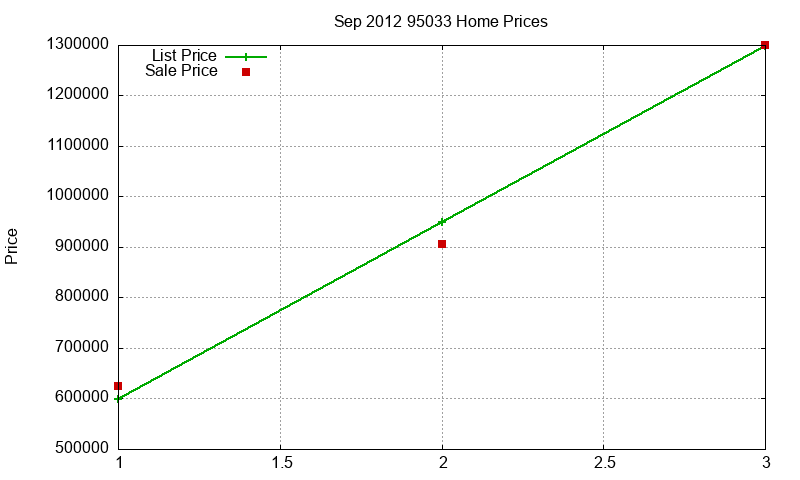 95033 Homes Just Sold 2012-09