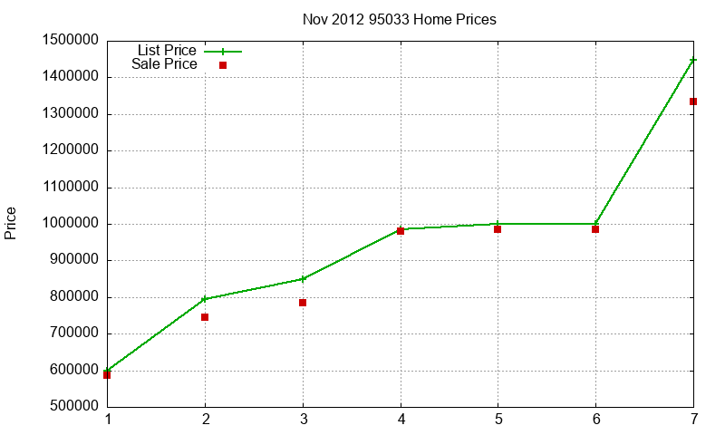 95033 Homes Just Sold 2012-11 95033 Homes Just Sold 2012-11