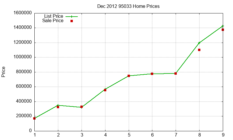 95033 Homes Just Sold 2012-12 95033 Homes Just Sold 2012-12