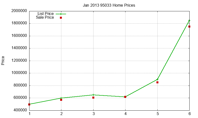 95033 Homes Just Sold 2013-01