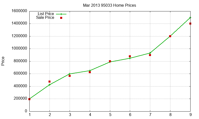 95033 Homes Just Sold 2013-03