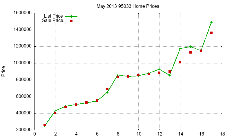 95033 Homes Just Sold 2013-05