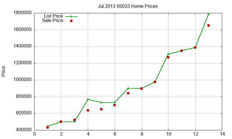 95033 Homes Just Sold 2013-07