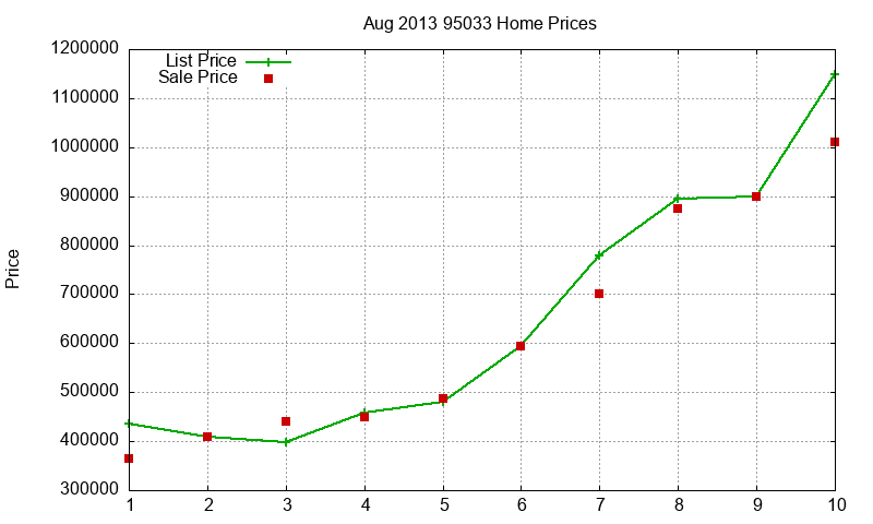 95033 Homes Just Sold 2013-08