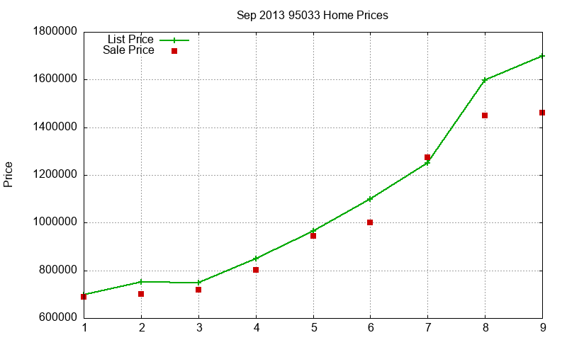 95033 Homes Just Sold 2013-09