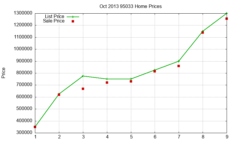 95033 Homes Just Sold 2013-10