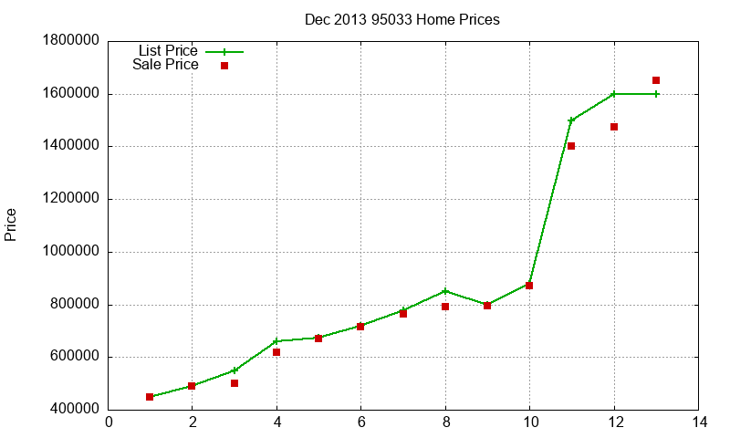 95033 Homes Just Sold 2013-12 95033 Homes Just Sold 2013-12