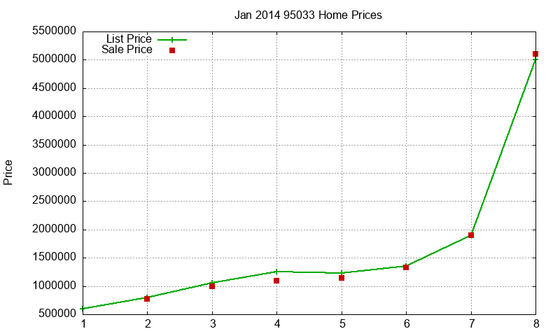 95033 Homes Just Sold 2014-01