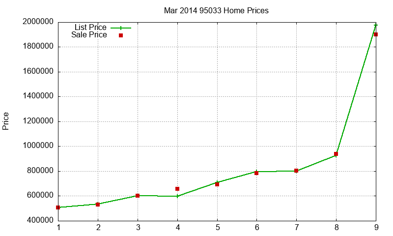 95033 Homes Just Sold 2014-03