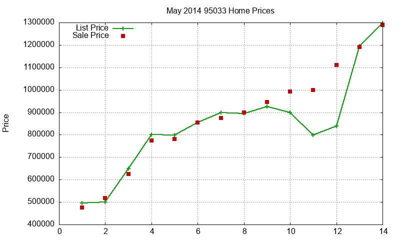 95033 Homes Just Sold 2014-05