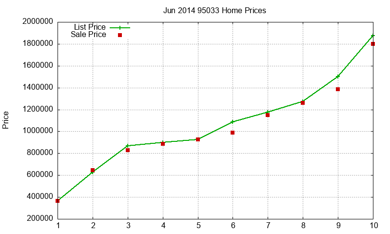 95033 Homes Just Sold 2014-06
