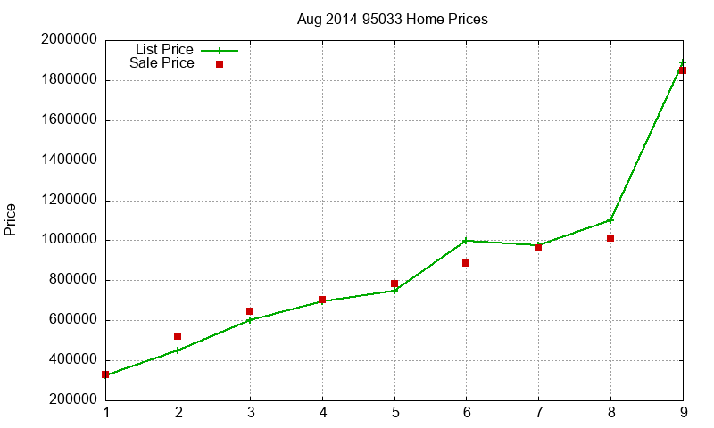 95033 Homes Just Sold 2014-08
