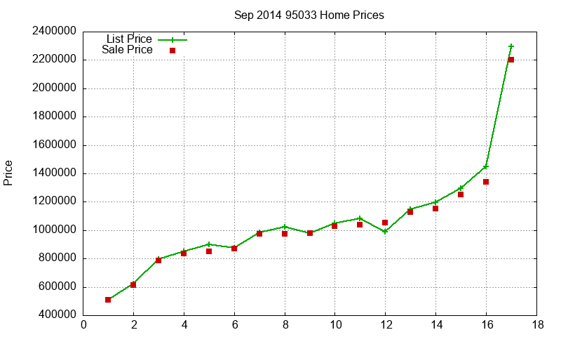 95033 Homes Just Sold 2014-09 95033 Homes Just Sold 2014-09