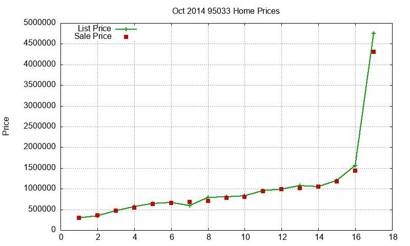 95033 Homes Just Sold 2014-10