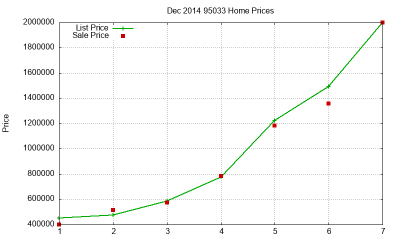 95033 Homes Just Sold 2014-12