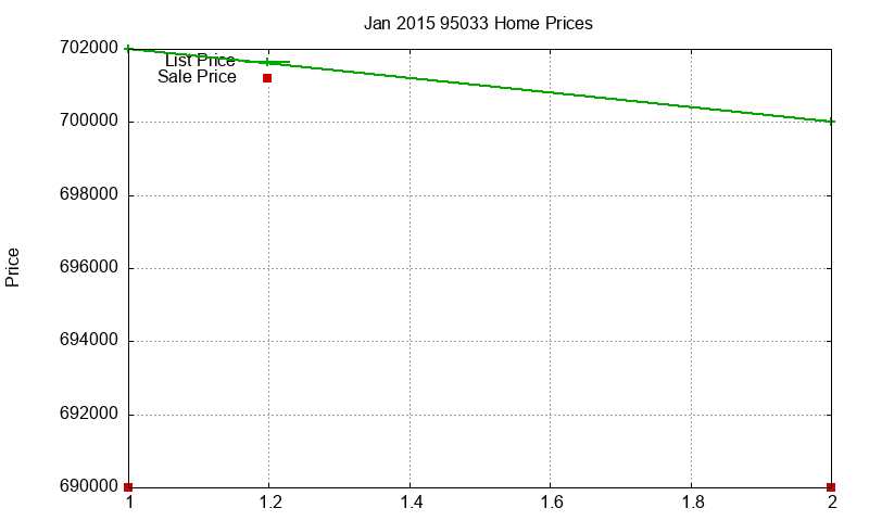 95033 Homes Just Sold 2015-01 95033 Homes Just Sold 2015-01