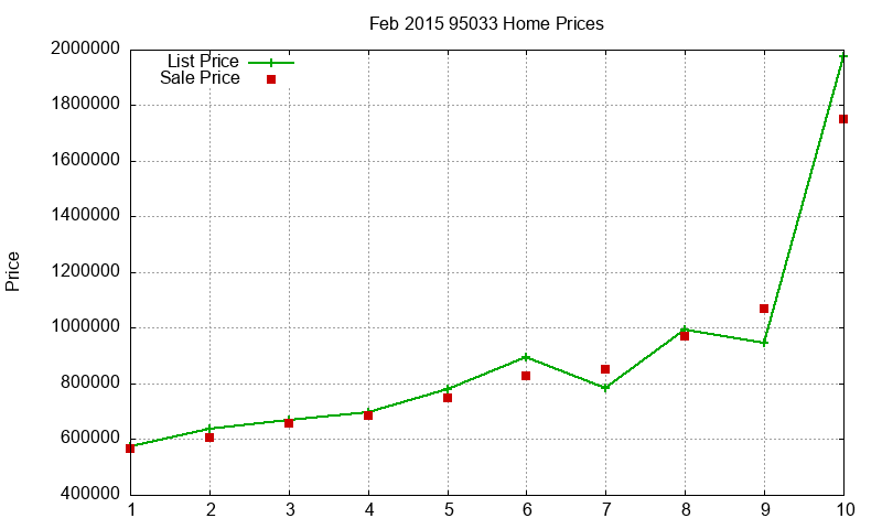 95033 Homes Just Sold 2015-02 95033 Homes Just Sold 2015-02