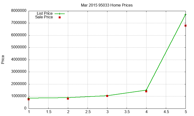 95033 Homes Just Sold 2015-03