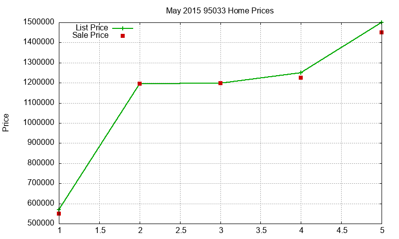 95033 Homes Just Sold 2015-05