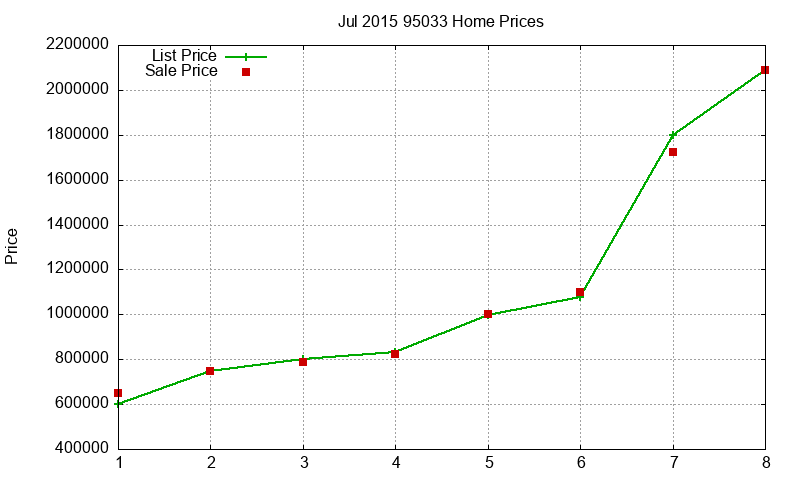 95033 Homes Just Sold 2015-07 95033 Homes Just Sold 2015-07