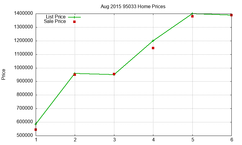 95033 Homes Just Sold 2015-08 95033 Homes Just Sold 2015-08