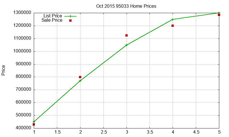 95033 Homes Just Sold 2015-10