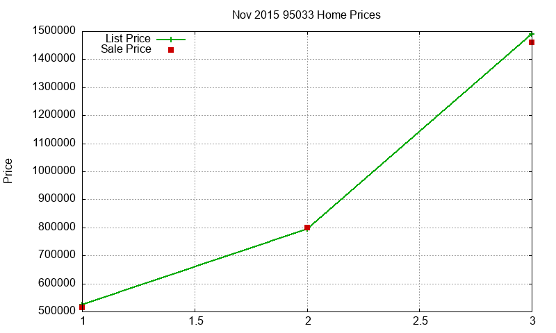 95033 Homes Just Sold 2015-11