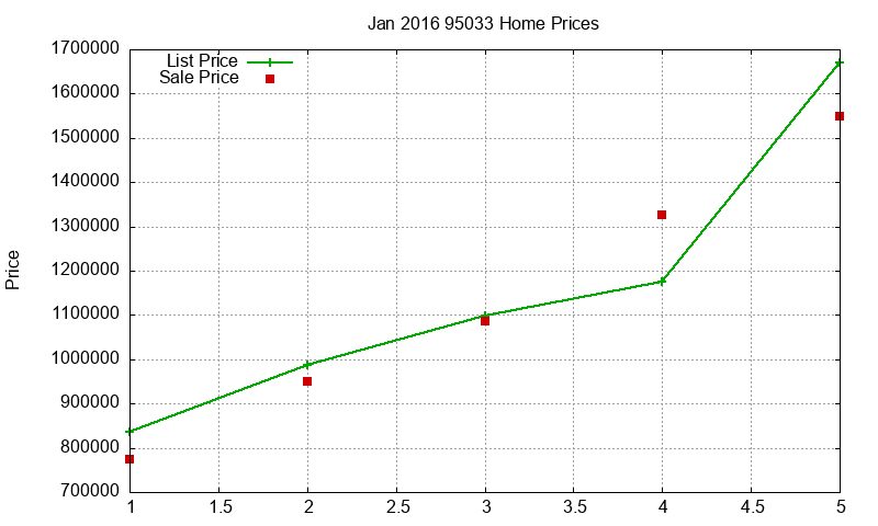 95033 Homes Just Sold 2016-01