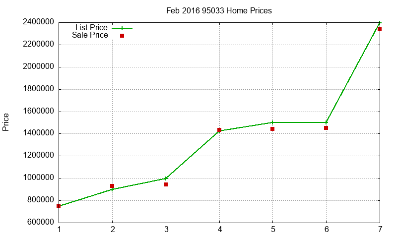 95033 Homes Just Sold 2016-02