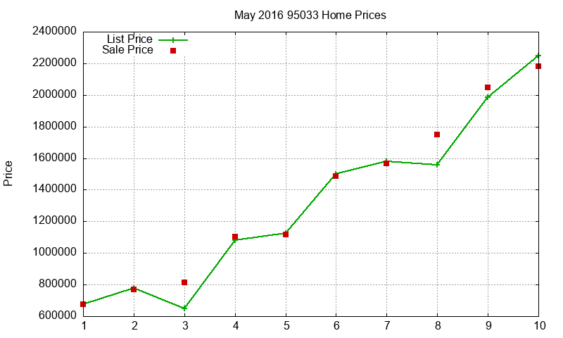 95033 Homes Just Sold 2016-05 95033 Homes Just Sold 2016-05