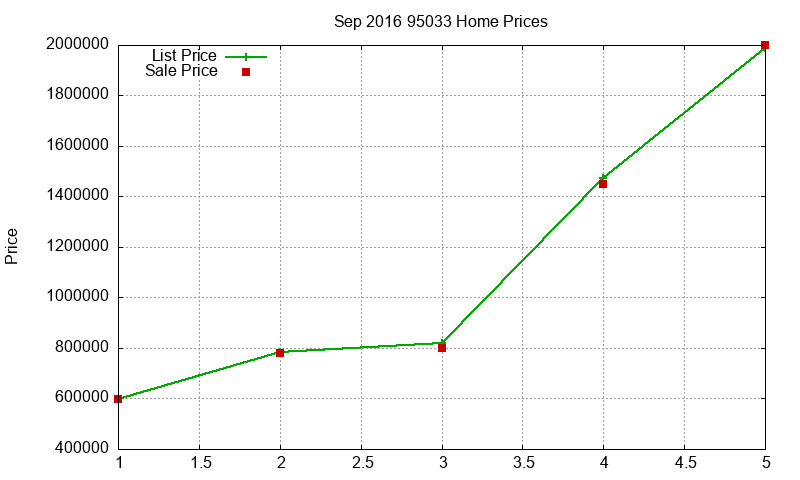 95033 Homes Just Sold 2016-09