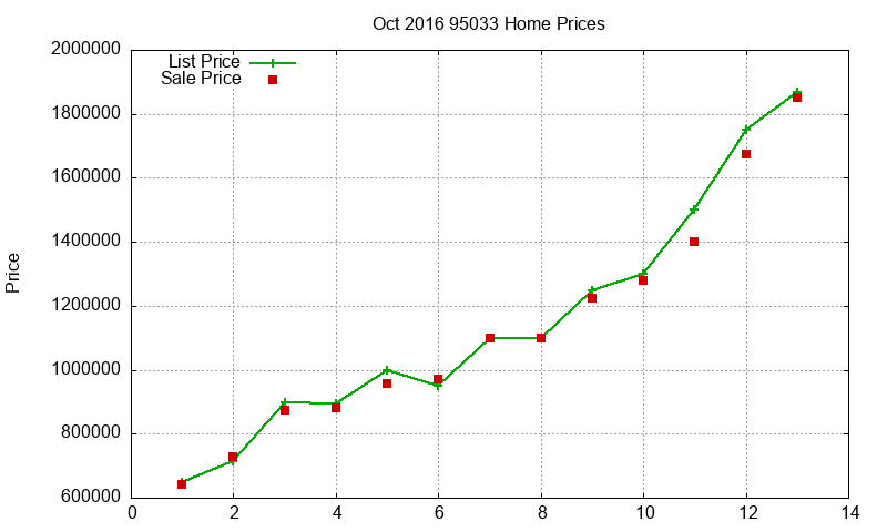 95033 Homes Just Sold 2016-10 95033 Homes Just Sold 2016-10