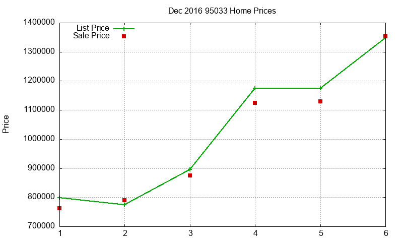 95033 Homes Just Sold 2016-12 95033 Homes Just Sold 2016-12