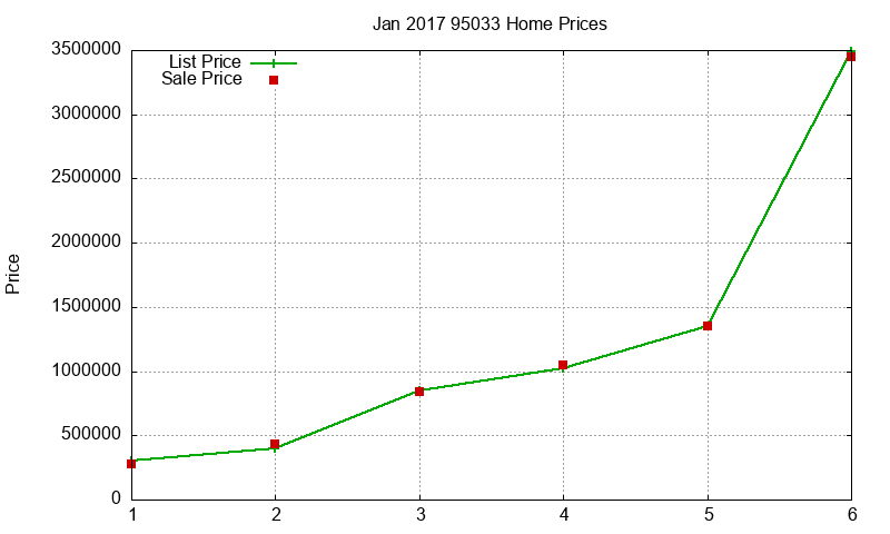 95033 Homes Just Sold 2017-01
