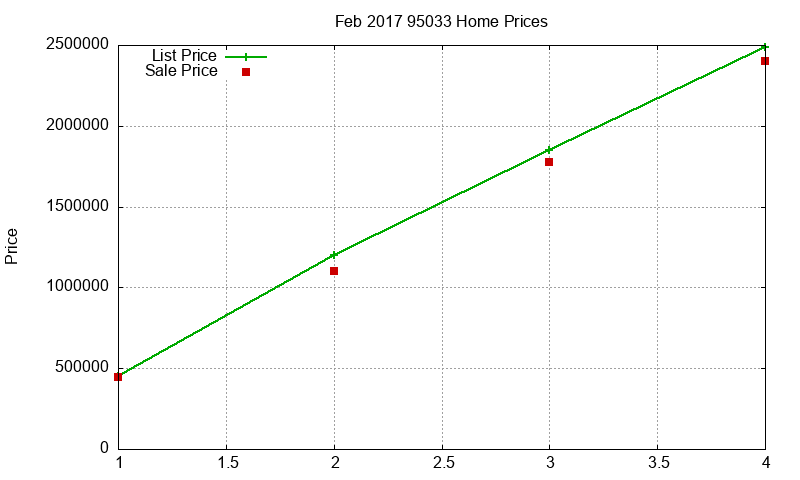 95033 Homes Just Sold 2017-02
