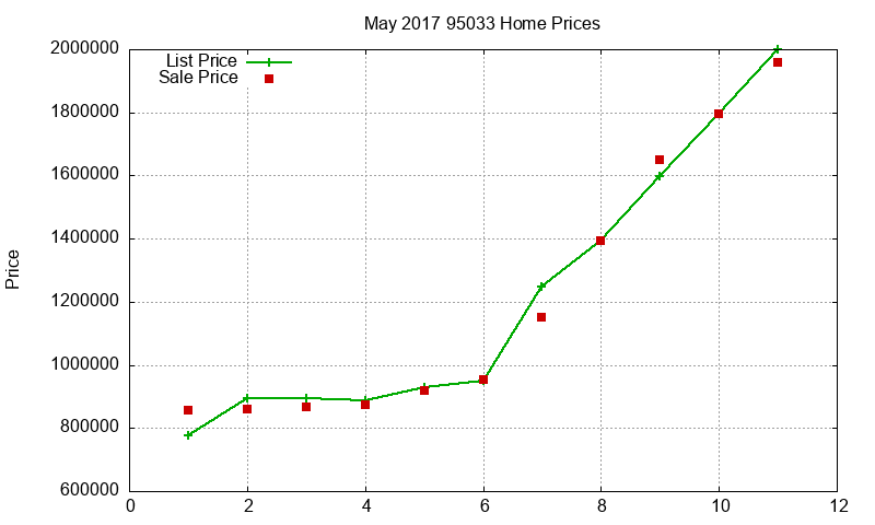 95033 Homes Just Sold 2017-05 95033 Homes Just Sold 2017-05