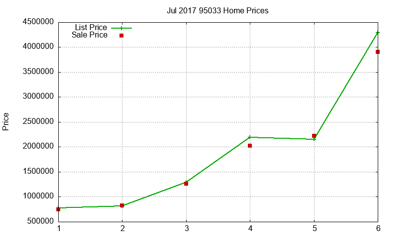 95033 Homes Just Sold 2017-07 95033 Homes Just Sold 2017-07