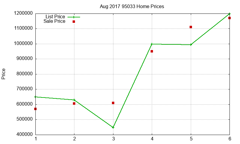 95033 Homes Just Sold 2017-08