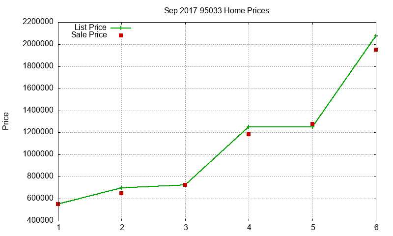 95033 Homes Just Sold 2017-09