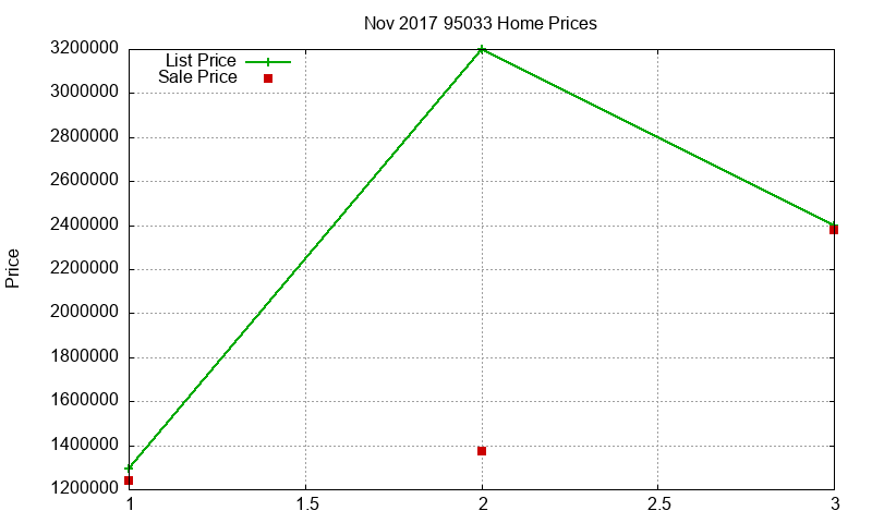 95033 Homes Just Sold 2017-11