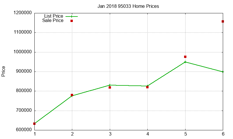 95033 Homes Just Sold 2018-01