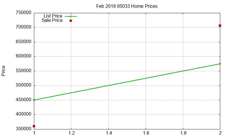 95033 Homes Just Sold 2018-02 95033 Homes Just Sold 2018-02
