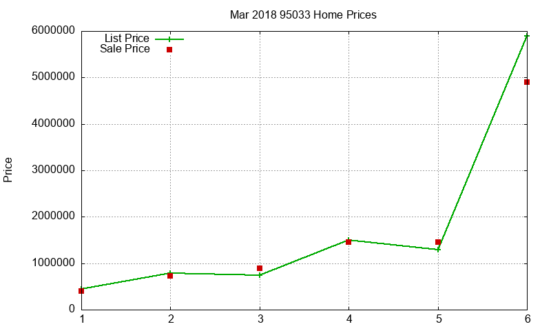 95033 Homes Just Sold 2018-03