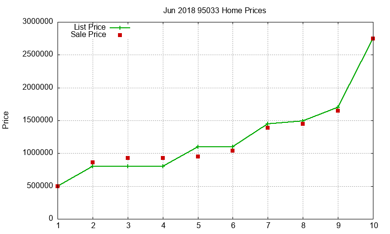 95033 Homes Just Sold 2018-06